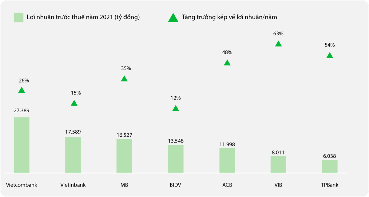 Lợi nhuận trước thuế năm 2021 v&agrave; tăng trưởng lợi nhuận k&eacute;p giai đoạn 2016-2021. Nguồn: Fiinpro, B&aacute;o c&aacute;o t&agrave;i ch&iacute;nh c&aacute;c ng&acirc;n h&agrave;ng
