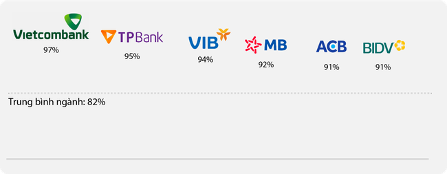 Forbes: Điểm danh 7 ng&acirc;n h&agrave;ng ni&ecirc;m yết h&agrave;ng đầu Việt Nam năm 2022 ảnh 4