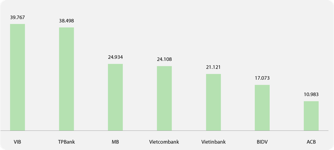 Forbes: Điểm danh 7 ng&acirc;n h&agrave;ng ni&ecirc;m yết h&agrave;ng đầu Việt Nam năm 2022 ảnh 5