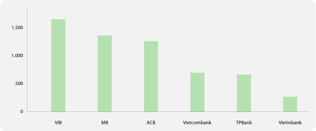 Forbes: Điểm danh 7 ng&acirc;n h&agrave;ng ni&ecirc;m yết h&agrave;ng đầu Việt Nam năm 2022 ảnh 6