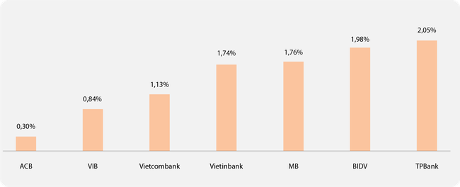Forbes: Điểm danh 7 ng&acirc;n h&agrave;ng ni&ecirc;m yết h&agrave;ng đầu Việt Nam năm 2022 ảnh 7
