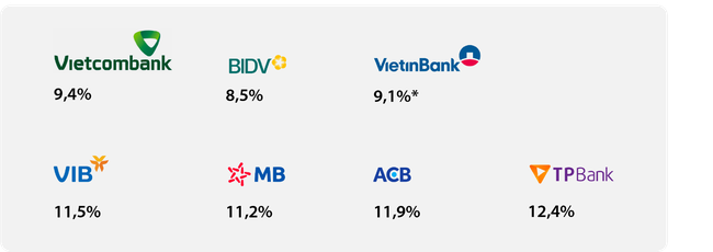 Forbes: Điểm danh 7 ng&acirc;n h&agrave;ng ni&ecirc;m yết h&agrave;ng đầu Việt Nam năm 2022 ảnh 8