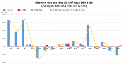 Khối ngoại bán ròng trên 200 tỷ đồng trên toàn thị trường