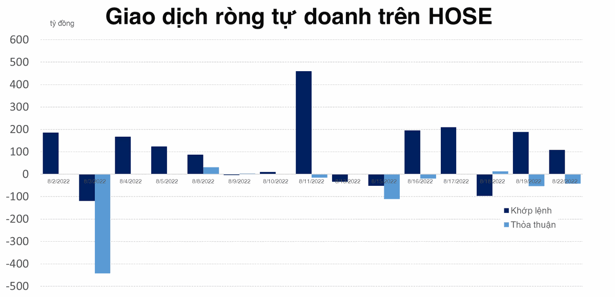 Tự doanh r&ograve;ng r&atilde; bơm r&ograve;ng v&agrave;o VPB gần 350 tỷ đồng, nhưng lại b&aacute;n mạnh TCB
