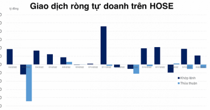 Tiếp tục bơm tiền vào VPB, tự doanh đã mua ròng gần 350 tỷ đồng