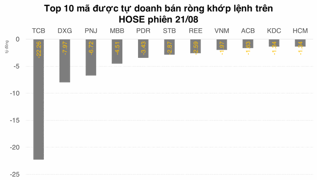 Tự doanh r&ograve;ng r&atilde; bơm r&ograve;ng v&agrave;o VPB gần 350 tỷ đồng, nhưng lại b&aacute;n mạnh TCB ảnh 2