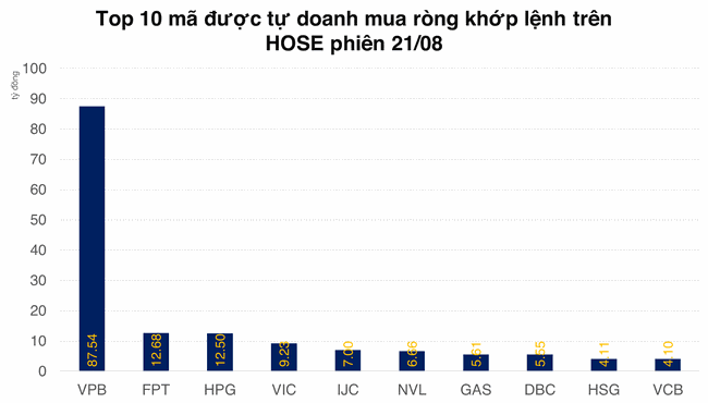 Tự doanh r&ograve;ng r&atilde; bơm r&ograve;ng v&agrave;o VPB gần 350 tỷ đồng, nhưng lại b&aacute;n mạnh TCB ảnh 1