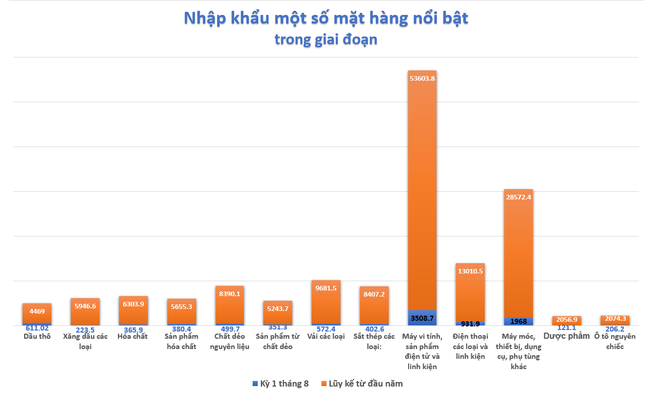 Xuất khẩu sụt giảm nửa đầu th&aacute;ng 8, Việt Nam nhập si&ecirc;u hơn 110 triệu USD trong kỳ ảnh 3
