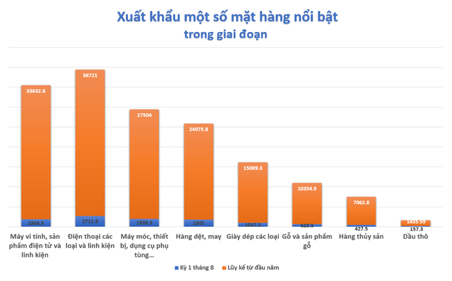 Xuất khẩu sụt giảm nửa đầu th&aacute;ng 8, Việt Nam nhập si&ecirc;u hơn 110 triệu USD trong kỳ ảnh 2