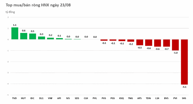 Gom mạnh VNM, nhưng khối ngoại vẫn b&aacute;n r&ograve;ng hơn 100 tỷ đồng ảnh 2