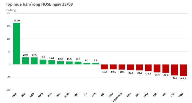 Gom mạnh VNM, nhưng khối ngoại vẫn b&aacute;n r&ograve;ng hơn 100 tỷ đồng ảnh 1