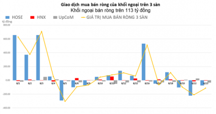 Gom mạnh VNM, nhưng khối ngoại vẫn bán ròng hơn 100 tỷ đồng