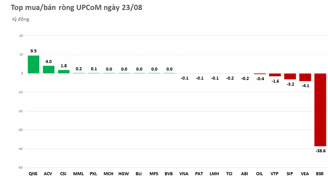 Gom mạnh VNM, nhưng khối ngoại vẫn b&aacute;n r&ograve;ng hơn 100 tỷ đồng ảnh 3