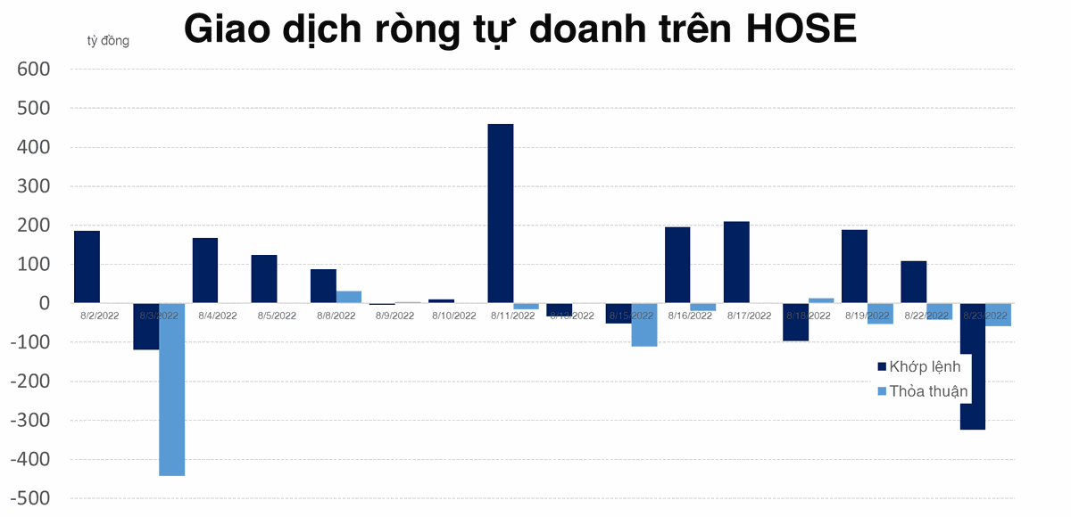 Tự doanh lại c&oacute; diễn biến b&aacute;n bất thường c&aacute;c cổ phiếu VN30