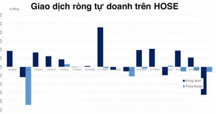 Tự doanh lại có diễn biến bán bất thường các cổ phiếu VN30