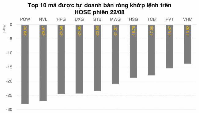 Tự doanh lại c&oacute; diễn biến b&aacute;n bất thường c&aacute;c cổ phiếu VN30  ảnh 1