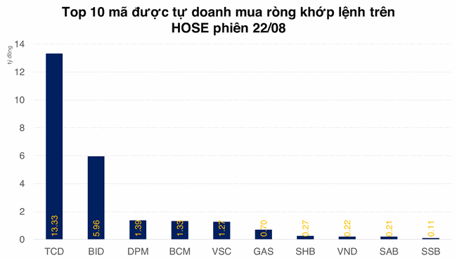 Tự doanh lại c&oacute; diễn biến b&aacute;n bất thường c&aacute;c cổ phiếu VN30  ảnh 2