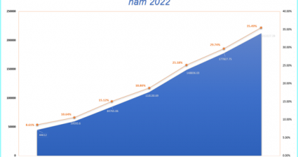 Vẫn kẹt giải ngân đầu tư công, ước 8 tháng chỉ được khoảng 35% kế hoạch