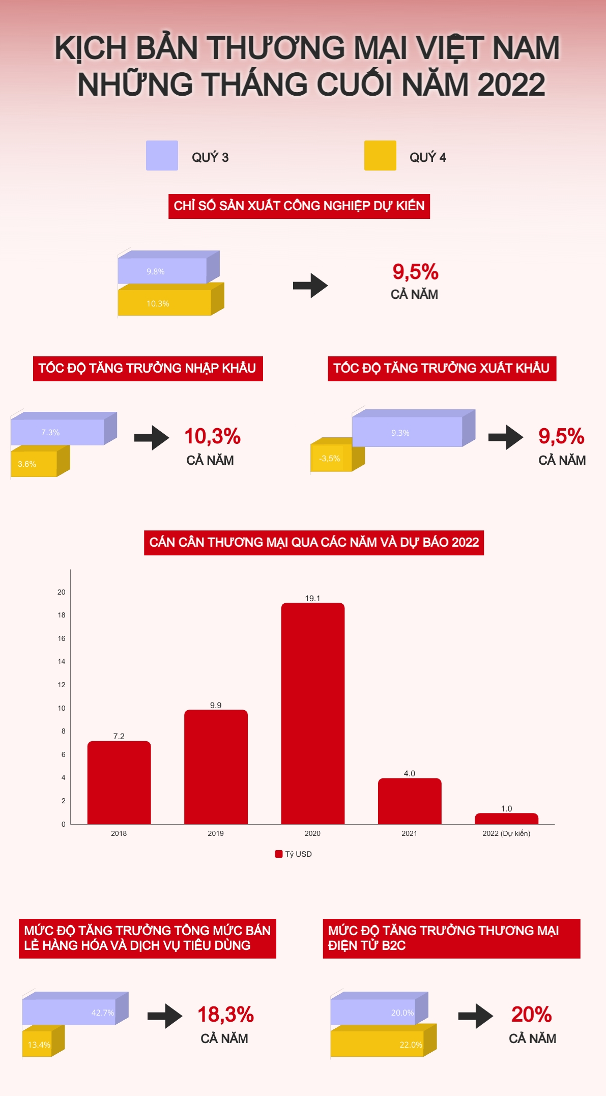 [Infographic] Bộ C&ocirc;ng Thương l&ecirc;n kịch bản thương mại những th&aacute;ng cuối năm ảnh 1