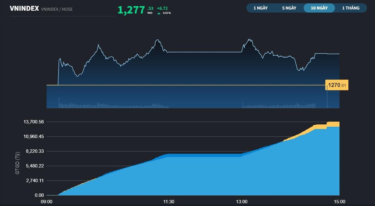 VN-Index phi&ecirc;n 24/8