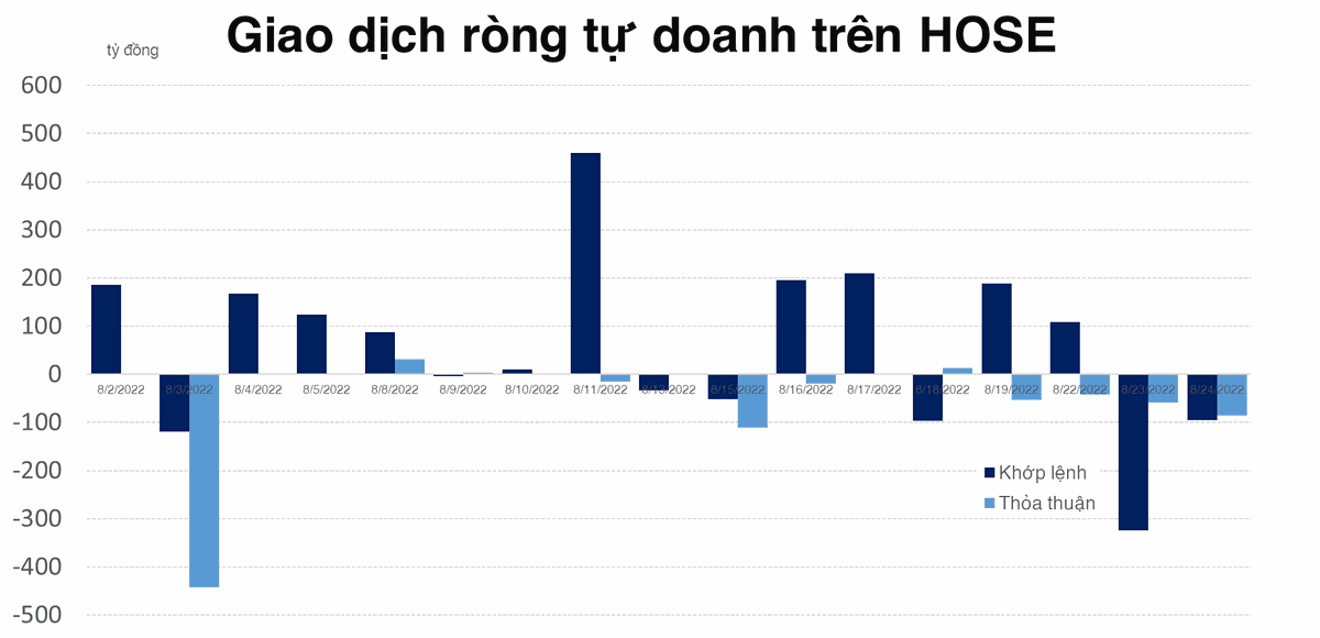 Tự doanh b&aacute;n r&ograve;ng hơn 550 tỷ đồng tr&ecirc;n HOSE trong 2 phi&ecirc;n gần nhất