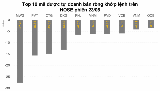 Tự doanh b&aacute;n r&ograve;ng hơn 550 tỷ đồng tr&ecirc;n HOSE trong 2 phi&ecirc;n gần nhất ảnh 2