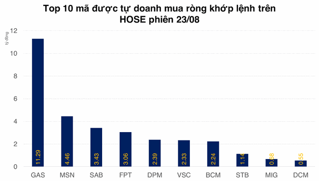 Tự doanh b&aacute;n r&ograve;ng hơn 550 tỷ đồng tr&ecirc;n HOSE trong 2 phi&ecirc;n gần nhất ảnh 1