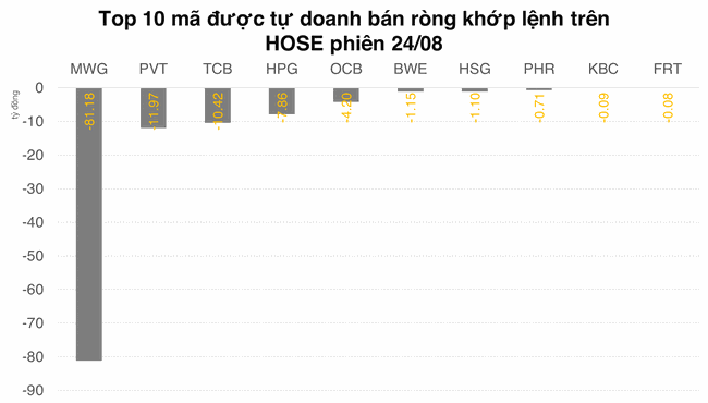Tự doanh b&aacute;n r&ograve;ng mạnh MWG  ảnh 1