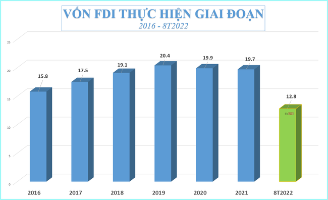 Th&aacute;ng thứ 7 li&ecirc;n tiếp vốn FDI v&agrave;o Việt Nam sụt giảm ảnh 2