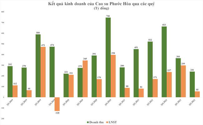 Cao su Phước H&ograve;a (PHR) v&agrave; ẩn số &ldquo;lợi nhuận kh&aacute;c&rdquo; ảnh 1