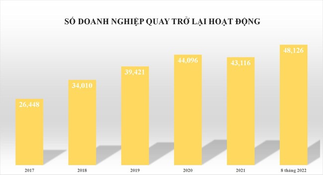 Hơn 3,6 triệu tỷ đồng theo c&aacute;c doanh nghiệp chảy th&ecirc;m v&agrave;o nền kinh tế trong 8 th&aacute;ng ảnh 2