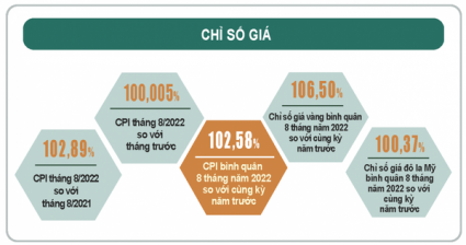 CPI tháng 8 nhích nhẹ 0,005%