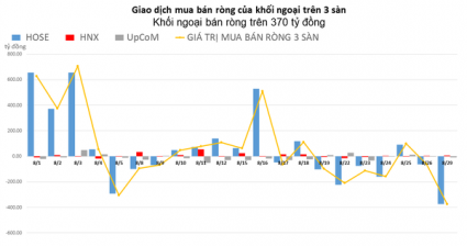 Khối ngoại bán ròng trên 370 tỷ đồng, mã TLG đóng góp chính