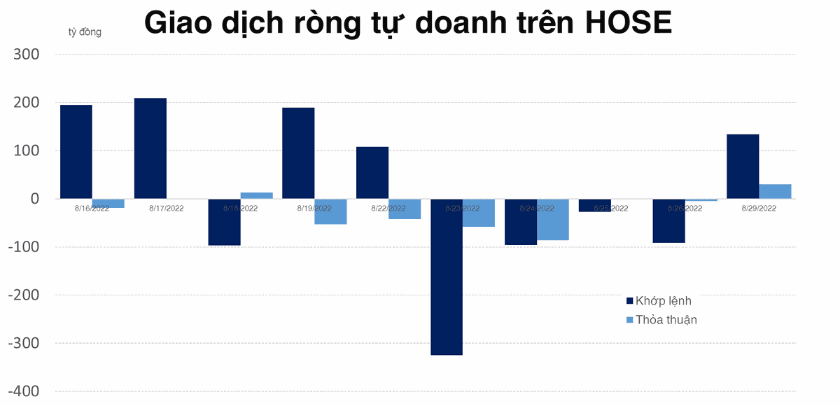 Tự doanh đ&atilde; cắt được chuỗi 4 phi&ecirc;n b&aacute;n r&ograve;ng