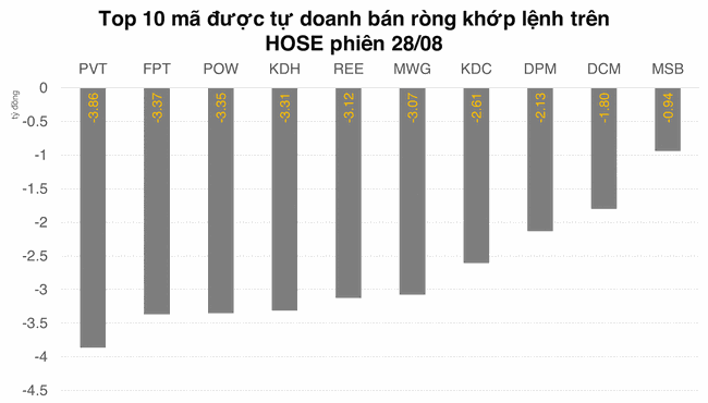 Tự doanh đ&atilde; cắt được chuỗi 4 phi&ecirc;n b&aacute;n r&ograve;ng ảnh 2