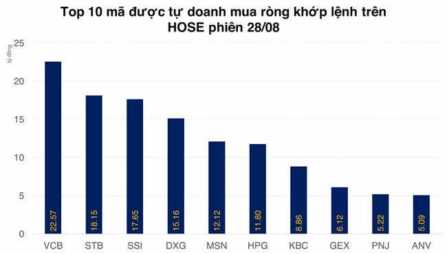 Tự doanh đ&atilde; cắt được chuỗi 4 phi&ecirc;n b&aacute;n r&ograve;ng ảnh 1