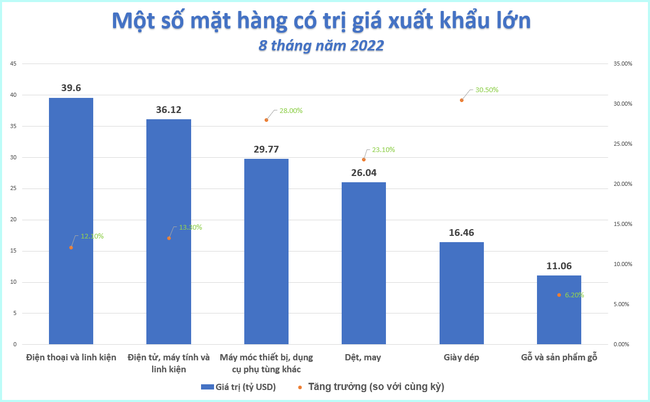 Việt Nam trở lại xuất si&ecirc;u lớn ảnh 2