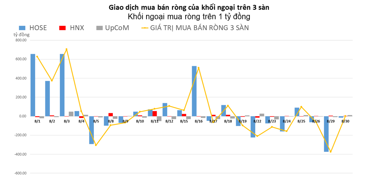 Khối ngoại giảm lực b&aacute;n, nh&iacute;ch mua r&ograve;ng