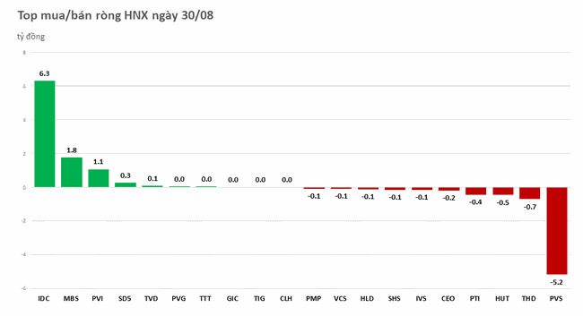 Khối ngoại giảm lực b&aacute;n, nh&iacute;ch mua r&ograve;ng ảnh 2