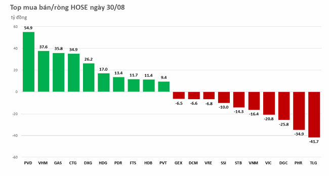Khối ngoại giảm lực b&aacute;n, nh&iacute;ch mua r&ograve;ng ảnh 1