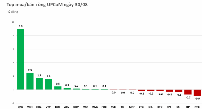 Khối ngoại giảm lực b&aacute;n, nh&iacute;ch mua r&ograve;ng ảnh 3