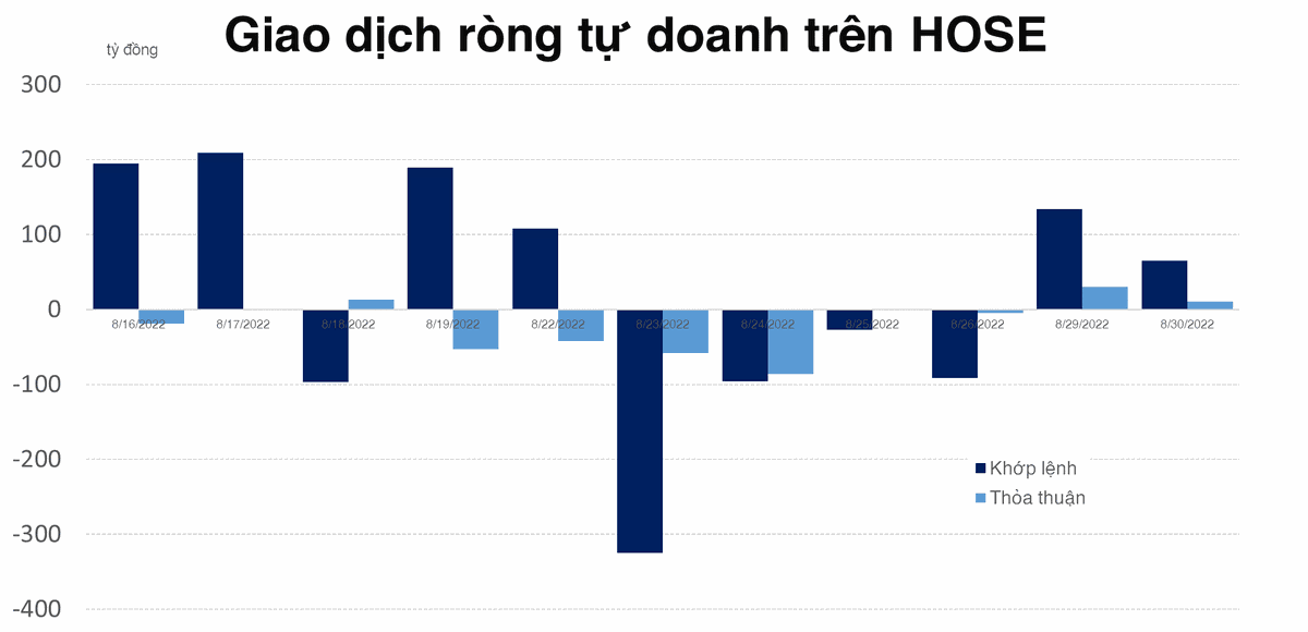 Tự doanh mua r&ograve;ng tiếp phi&ecirc;n thứ 2 tr&ecirc;n HOSE