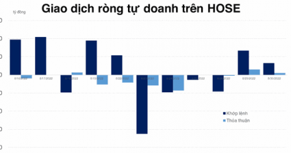 Tự doanh mua ròng tiếp phiên thứ 2 trên HOSE