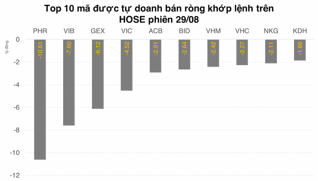 Tự doanh mua r&ograve;ng tiếp phi&ecirc;n thứ 2 tr&ecirc;n HOSE  ảnh 2
