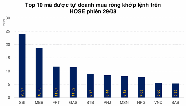 Tự doanh mua r&ograve;ng tiếp phi&ecirc;n thứ 2 tr&ecirc;n HOSE  ảnh 1