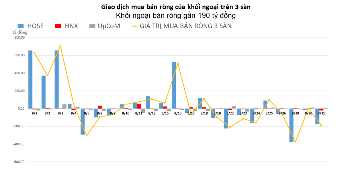 Khối ngoại giảm nhiệt trước kỳ nghỉ lễ, b&aacute;n r&ograve;ng gần 190 tỷ đồng