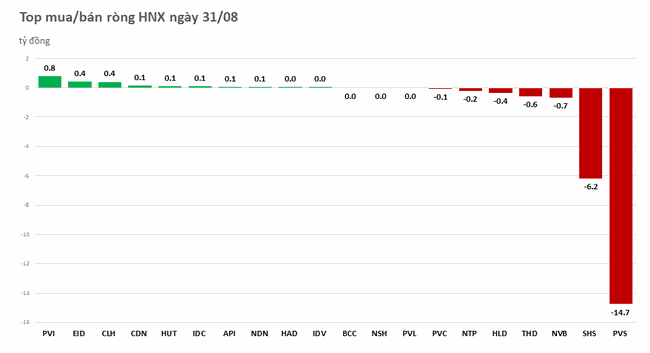 Khối ngoại giảm nhiệt trước kỳ nghỉ lễ, b&aacute;n r&ograve;ng gần 190 tỷ đồng ảnh 2