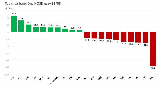 Khối ngoại giảm nhiệt trước kỳ nghỉ lễ, b&aacute;n r&ograve;ng gần 190 tỷ đồng ảnh 1