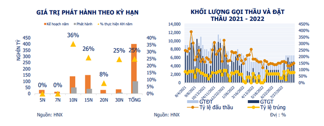 Huy động tr&aacute;i phiếu ch&iacute;nh phủ chưa đi hết 1/4 kế hoạch ảnh 2