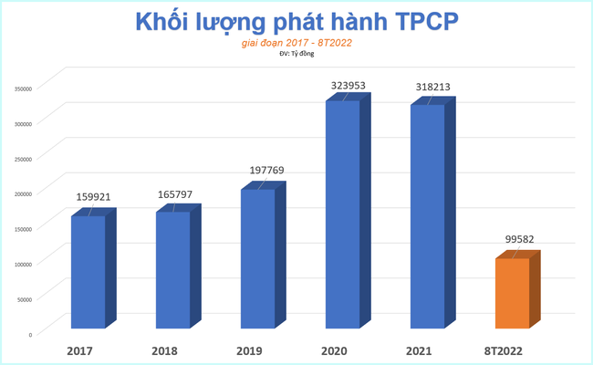 Huy động tr&aacute;i phiếu ch&iacute;nh phủ chưa đi hết 1/4 kế hoạch ảnh 1